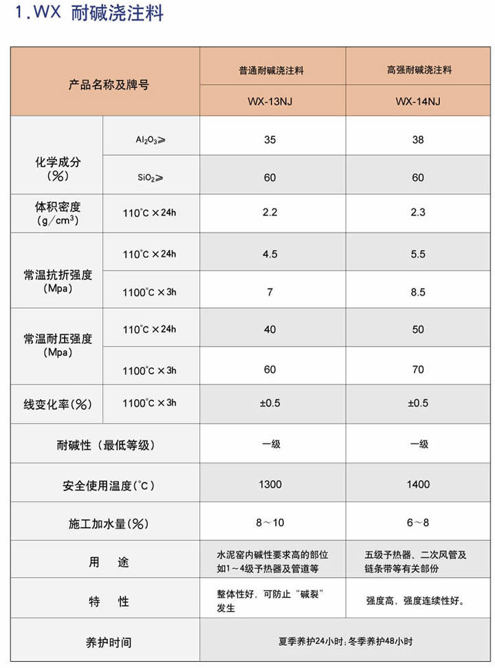 高强耐碱浇注料