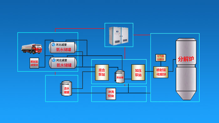 水泥厂SNCR烟气脱硝系统